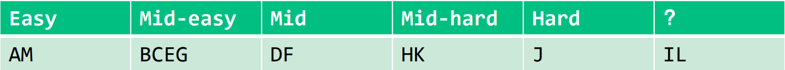 题目难度