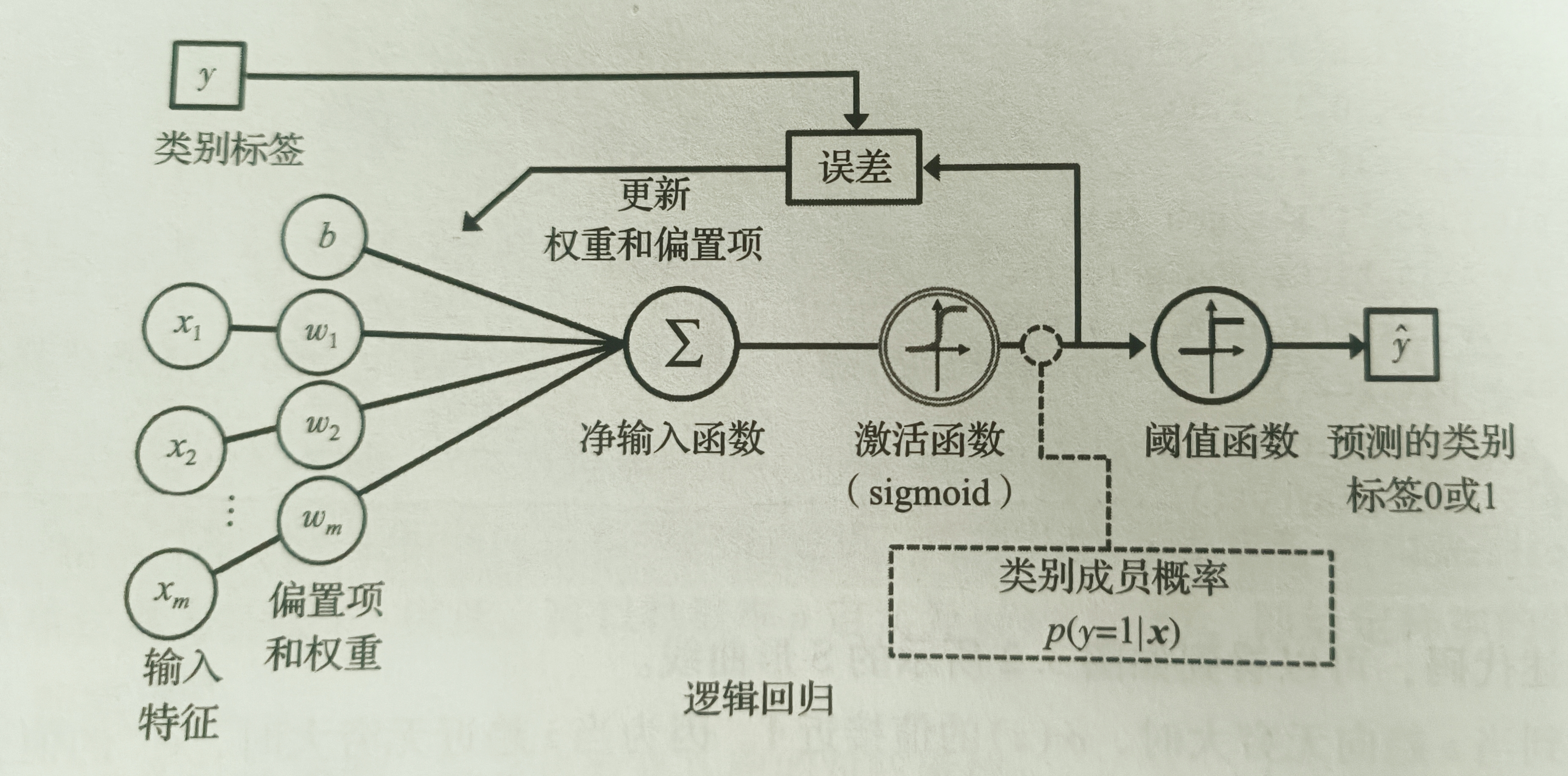 逻辑回归